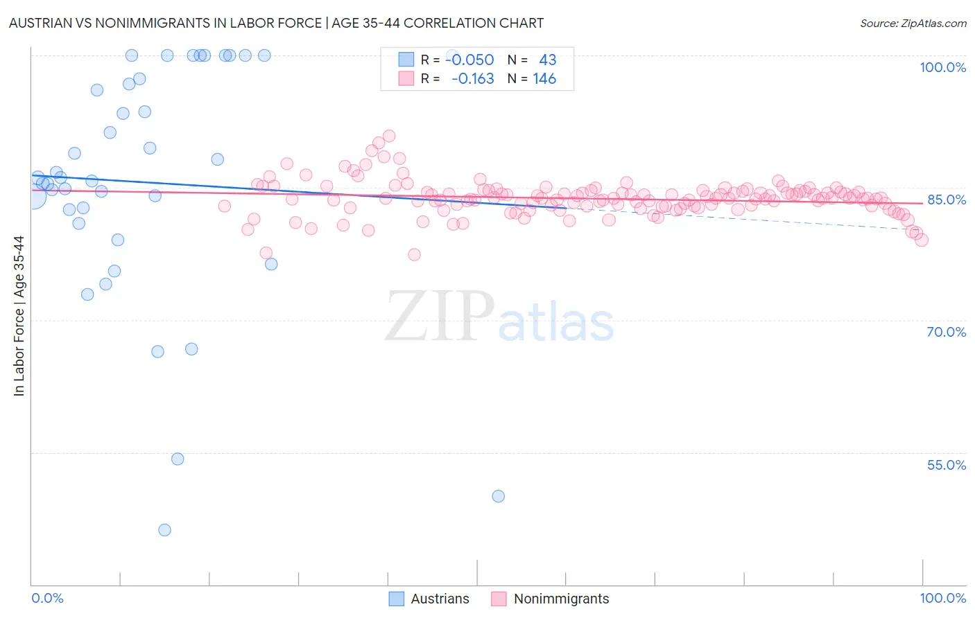 Austrian vs Nonimmigrants In Labor Force | Age 35-44
