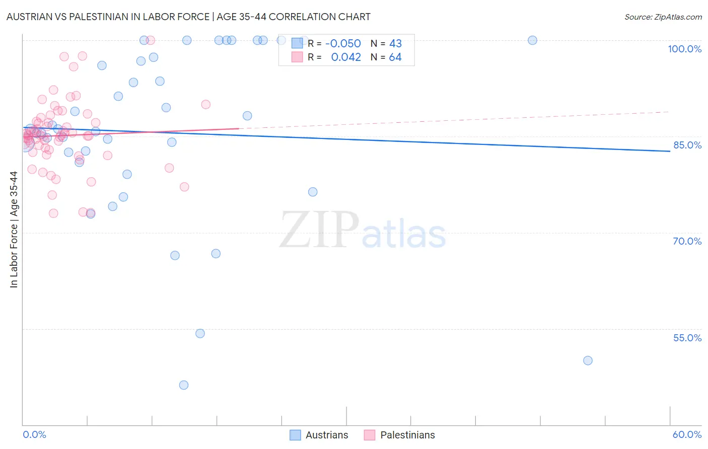 Austrian vs Palestinian In Labor Force | Age 35-44