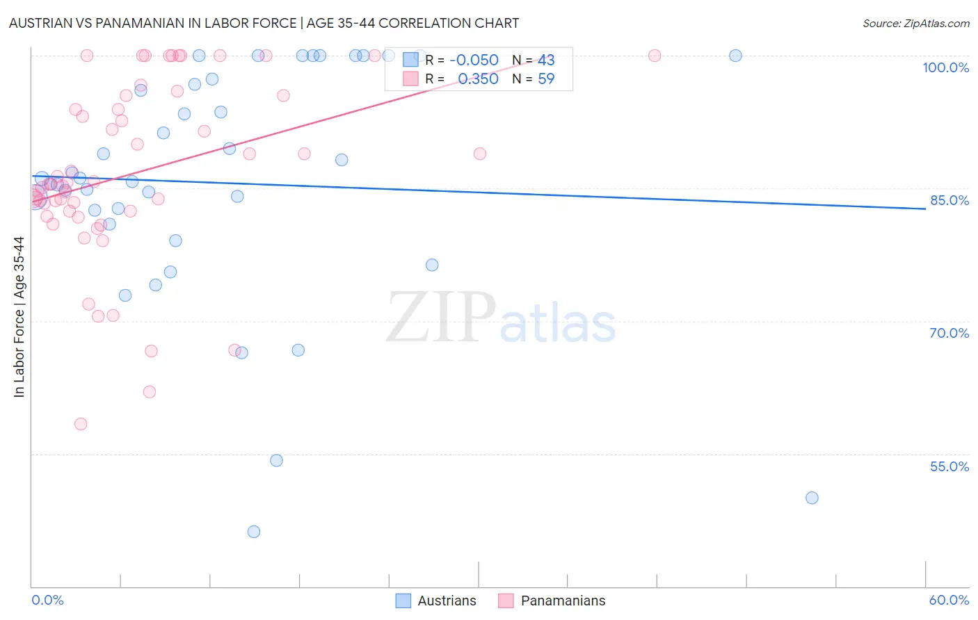 Austrian vs Panamanian In Labor Force | Age 35-44