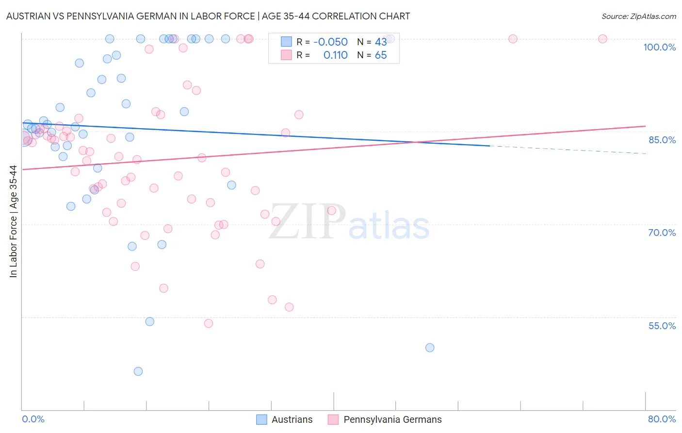 Austrian vs Pennsylvania German In Labor Force | Age 35-44
