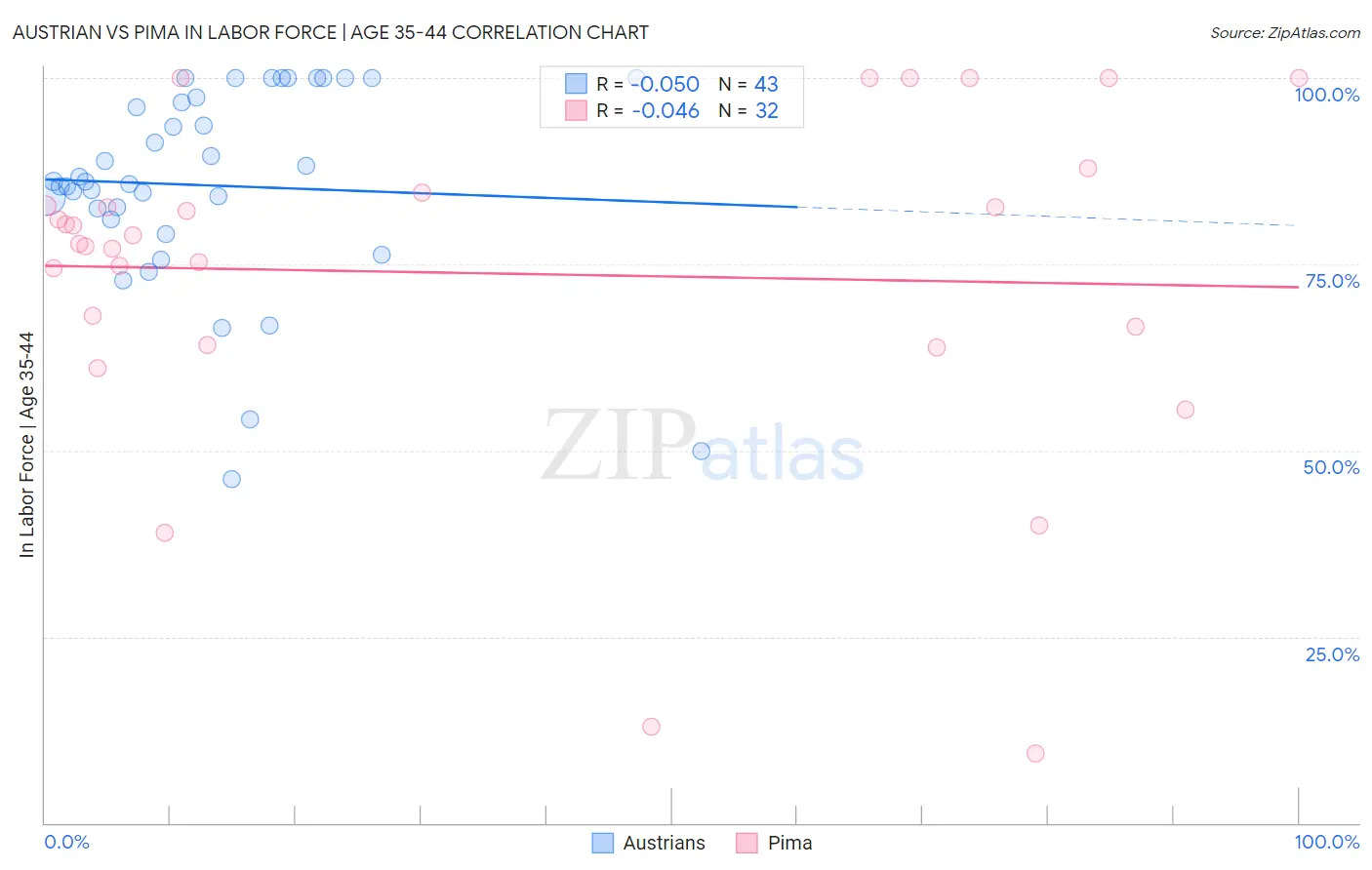 Austrian vs Pima In Labor Force | Age 35-44