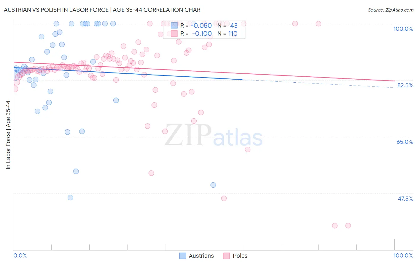 Austrian vs Polish In Labor Force | Age 35-44