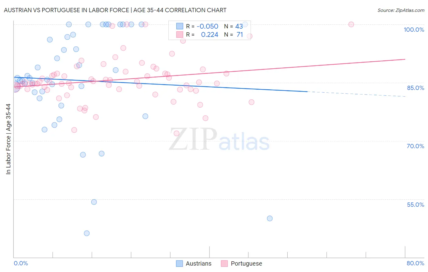 Austrian vs Portuguese In Labor Force | Age 35-44