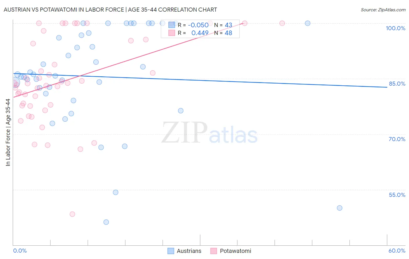 Austrian vs Potawatomi In Labor Force | Age 35-44