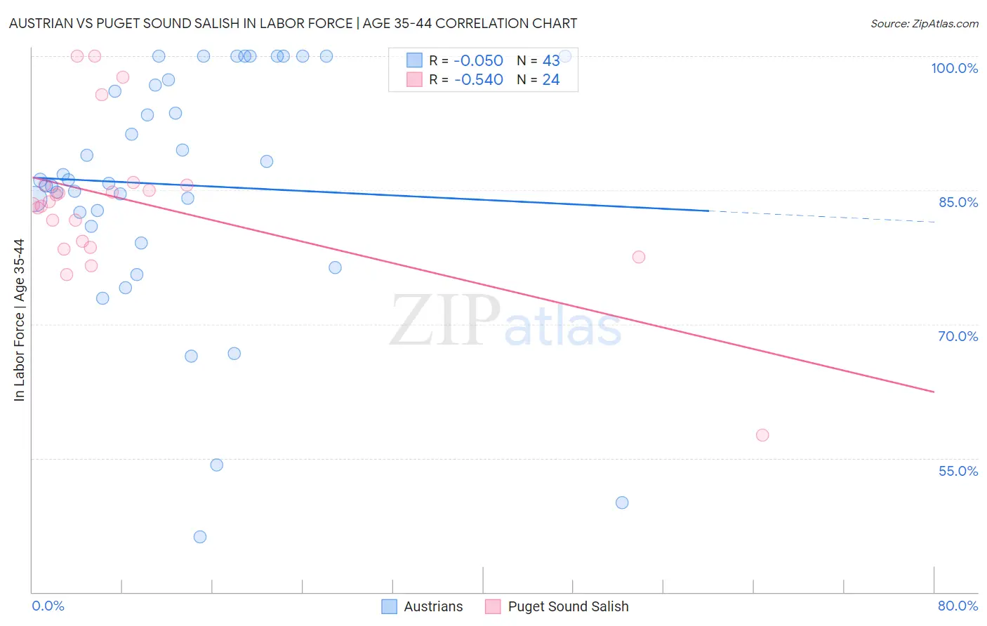 Austrian vs Puget Sound Salish In Labor Force | Age 35-44