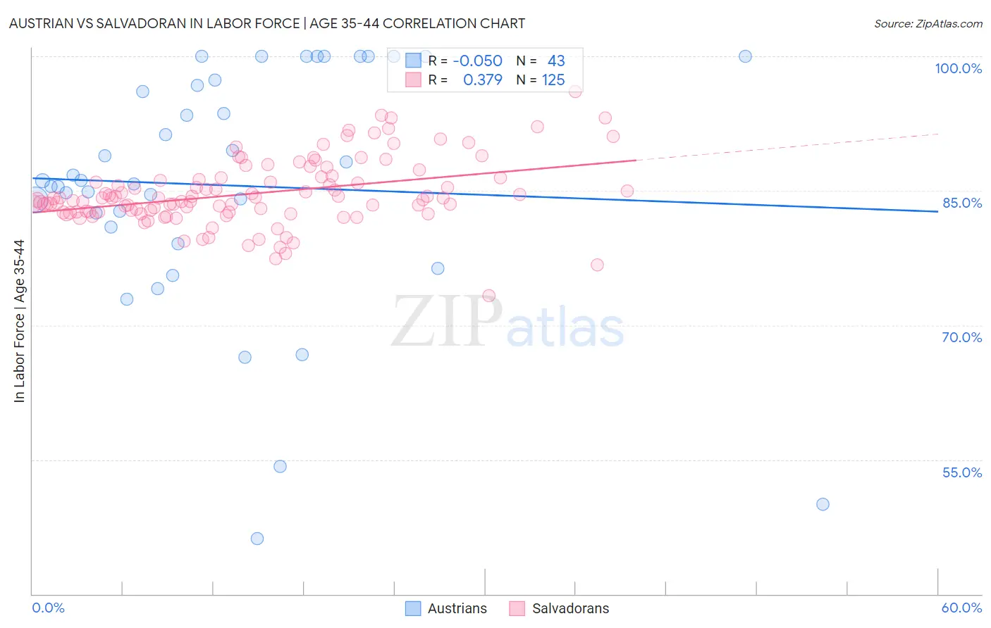 Austrian vs Salvadoran In Labor Force | Age 35-44