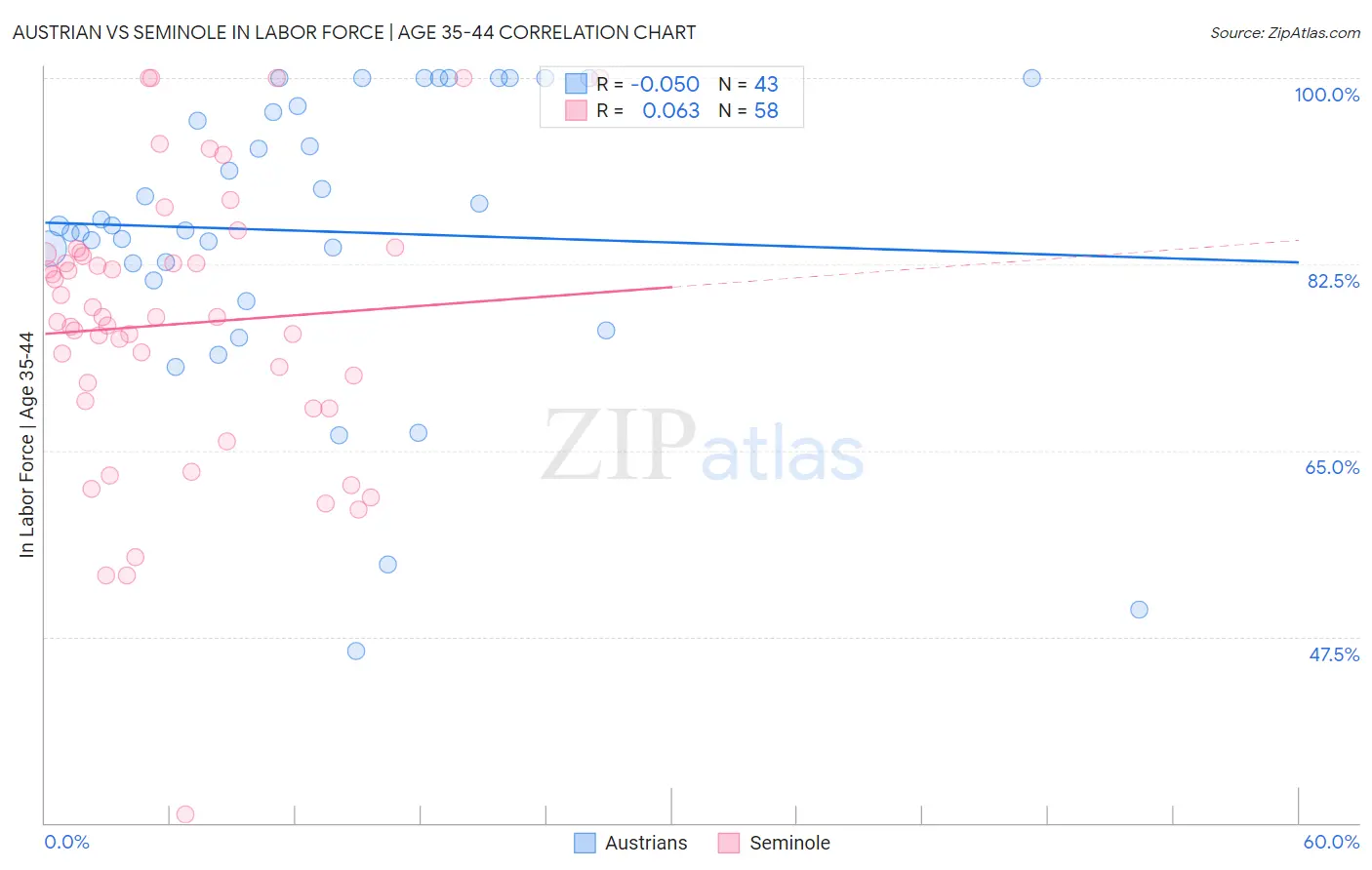 Austrian vs Seminole In Labor Force | Age 35-44