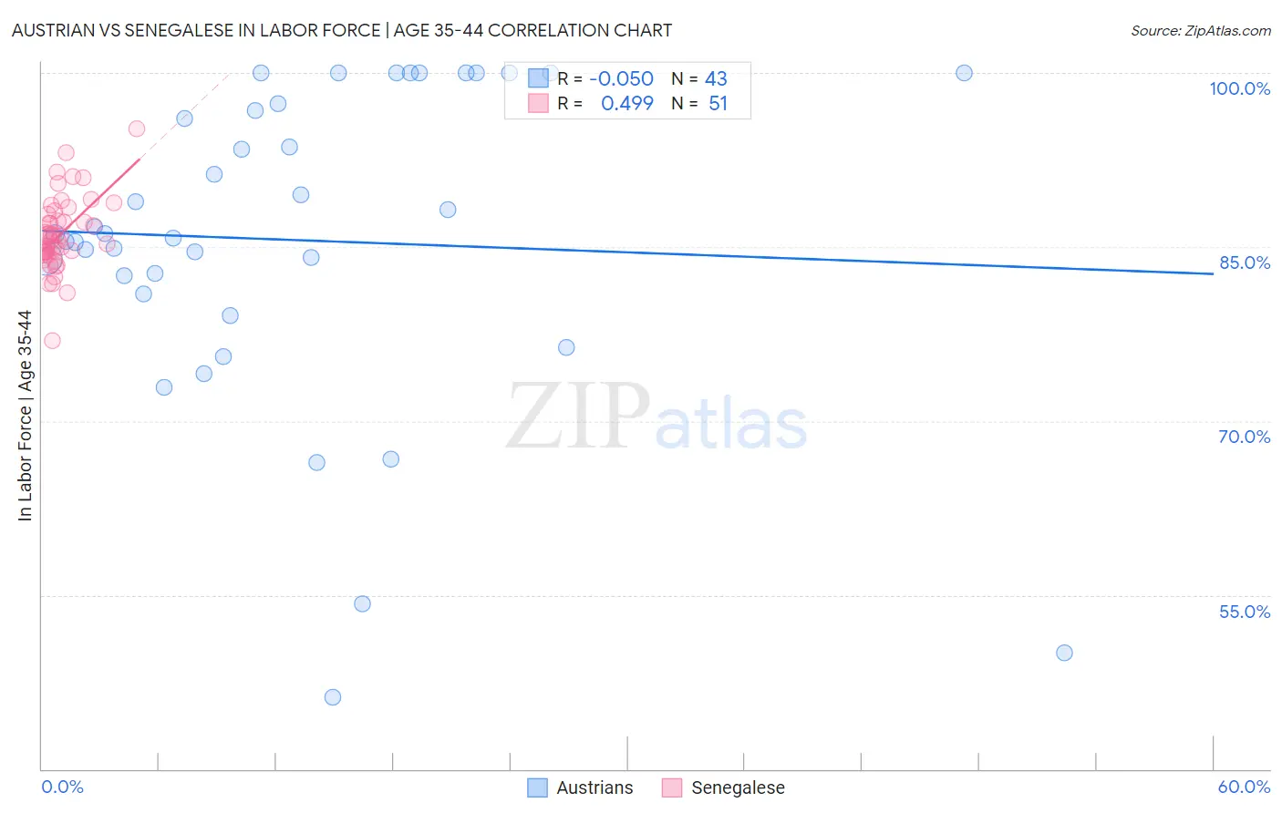 Austrian vs Senegalese In Labor Force | Age 35-44