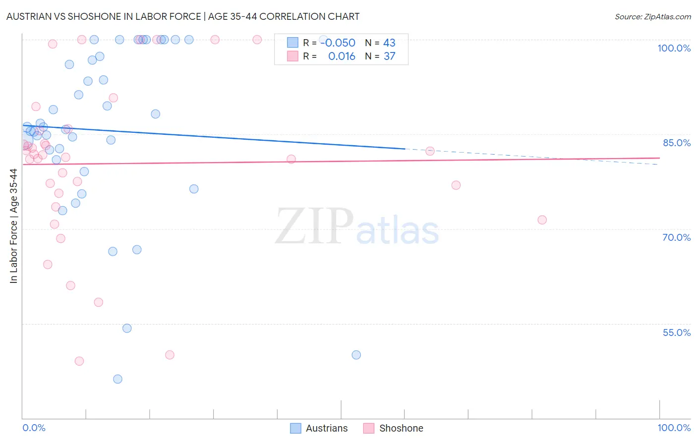 Austrian vs Shoshone In Labor Force | Age 35-44