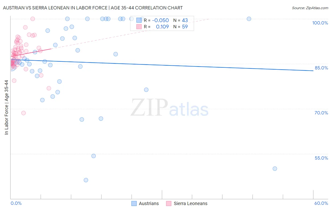Austrian vs Sierra Leonean In Labor Force | Age 35-44