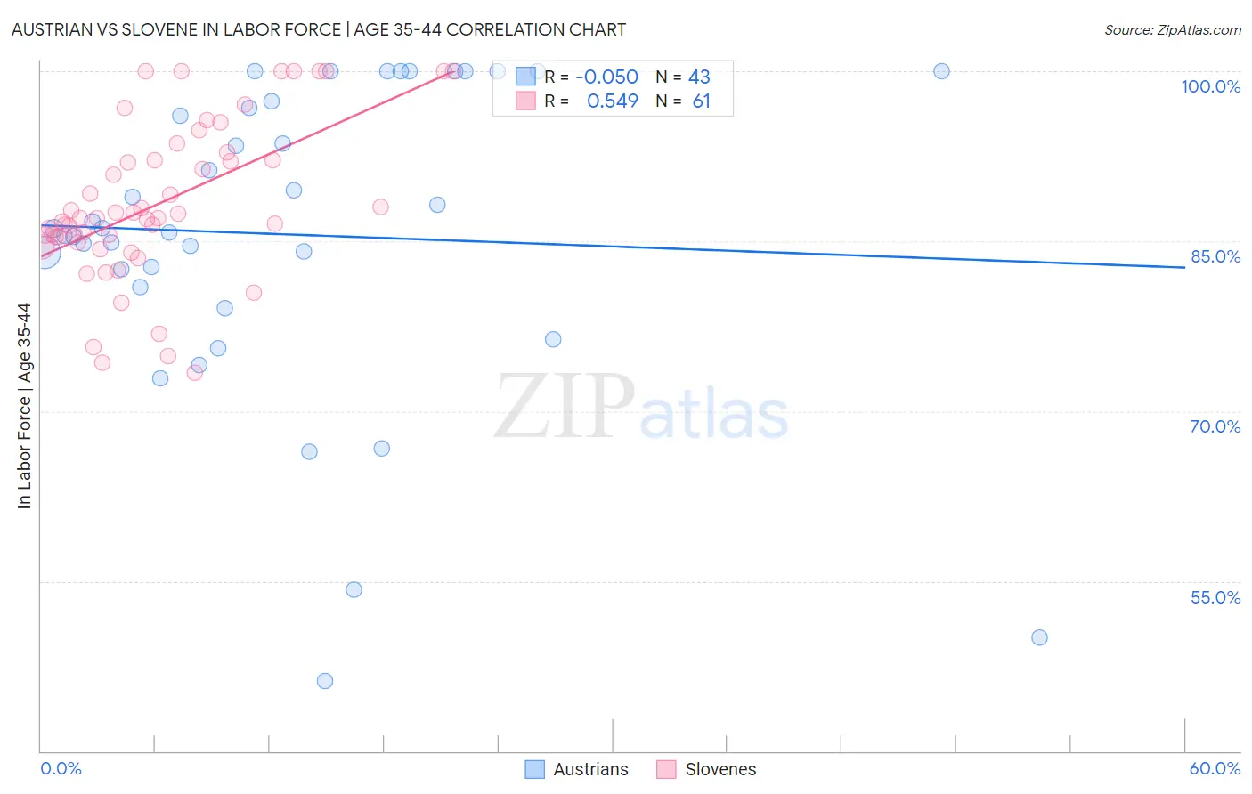 Austrian vs Slovene In Labor Force | Age 35-44