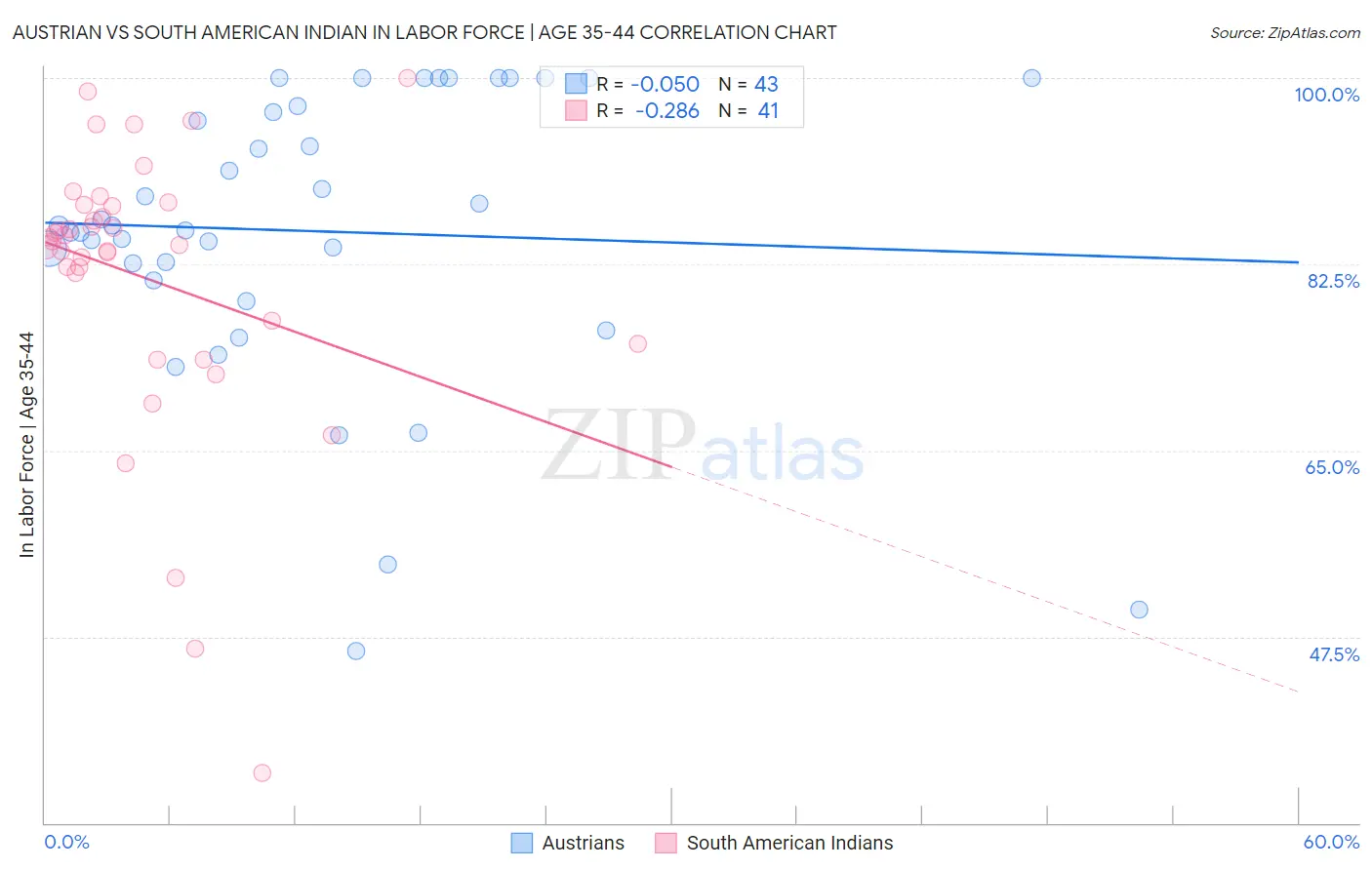 Austrian vs South American Indian In Labor Force | Age 35-44