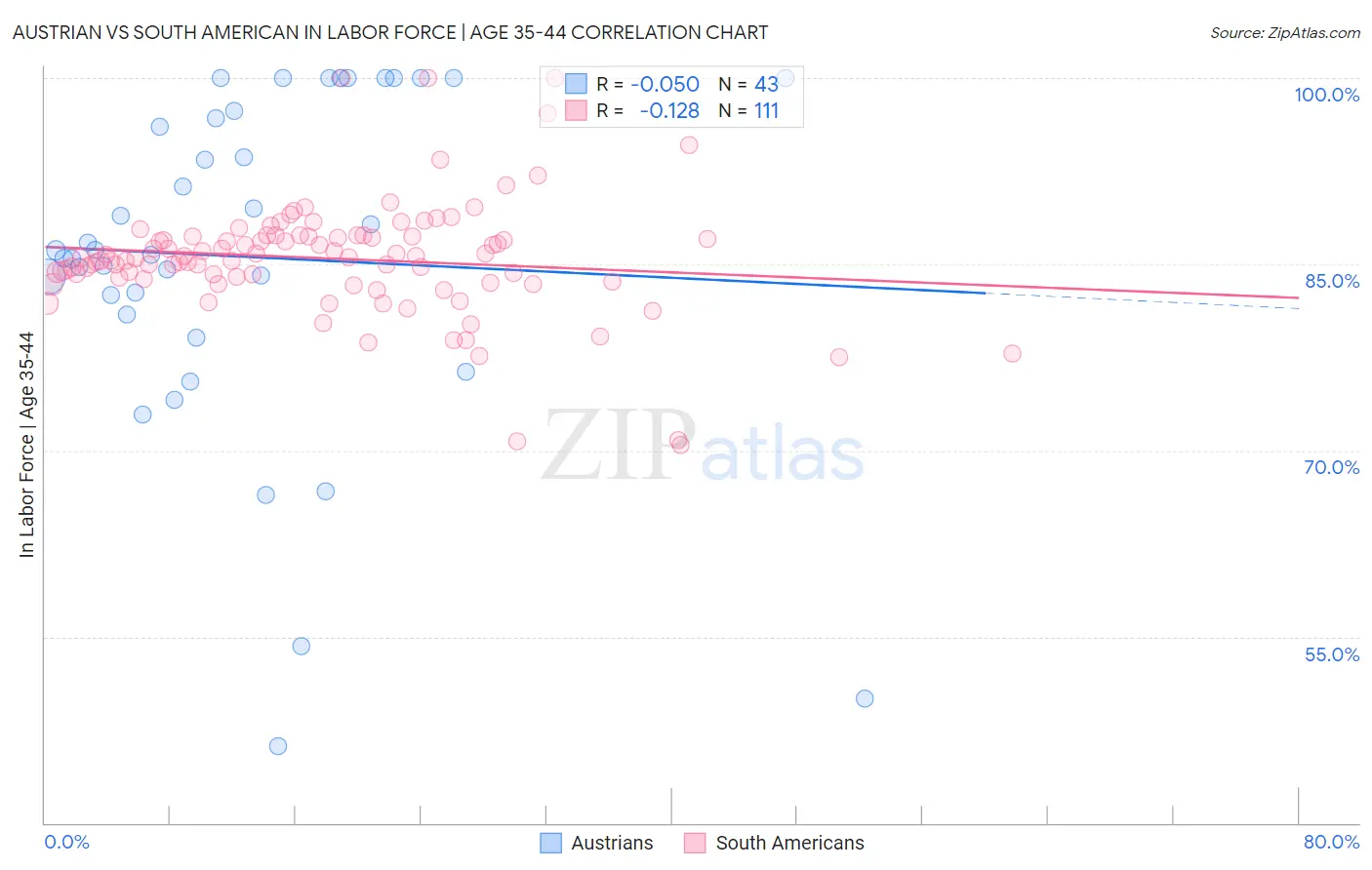 Austrian vs South American In Labor Force | Age 35-44