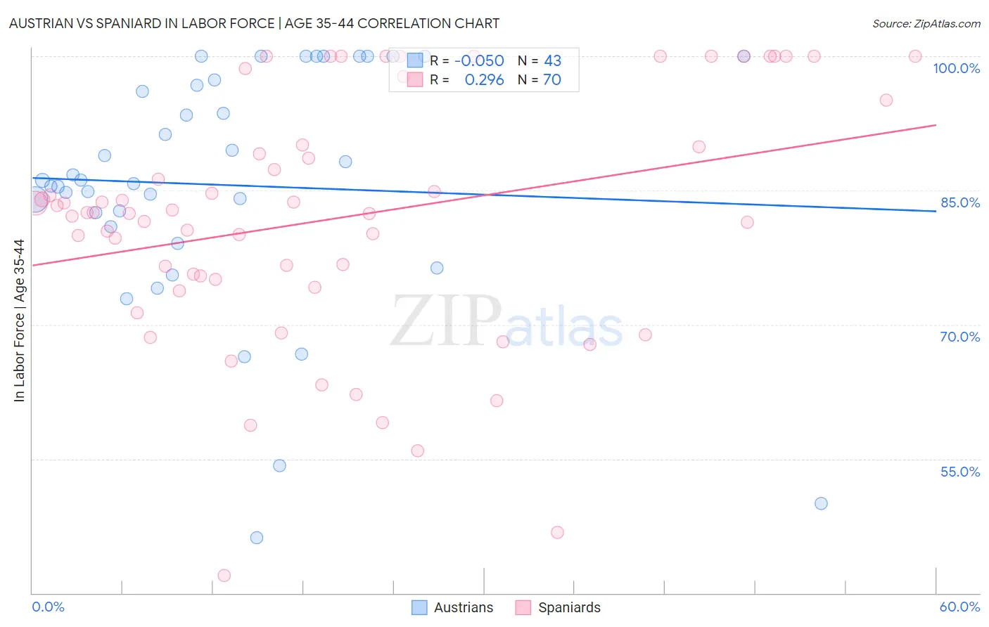 Austrian vs Spaniard In Labor Force | Age 35-44