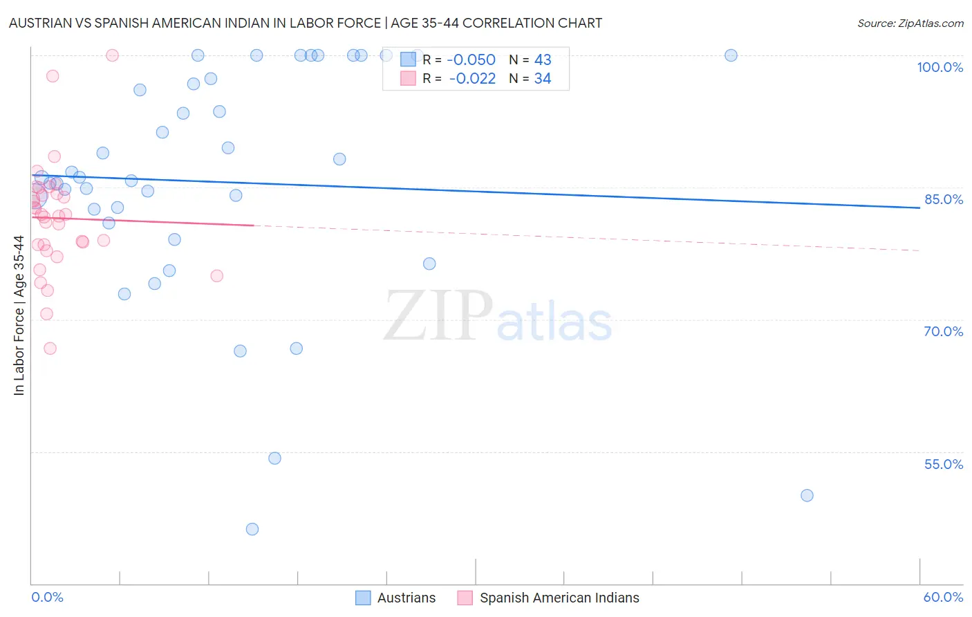 Austrian vs Spanish American Indian In Labor Force | Age 35-44