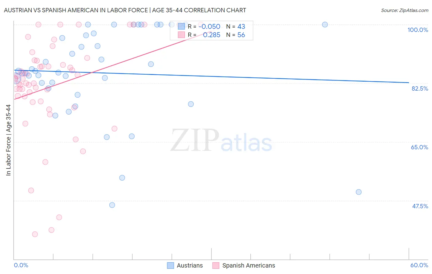 Austrian vs Spanish American In Labor Force | Age 35-44