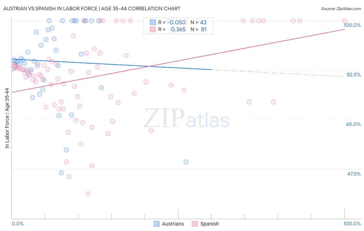 Austrian vs Spanish In Labor Force | Age 35-44
