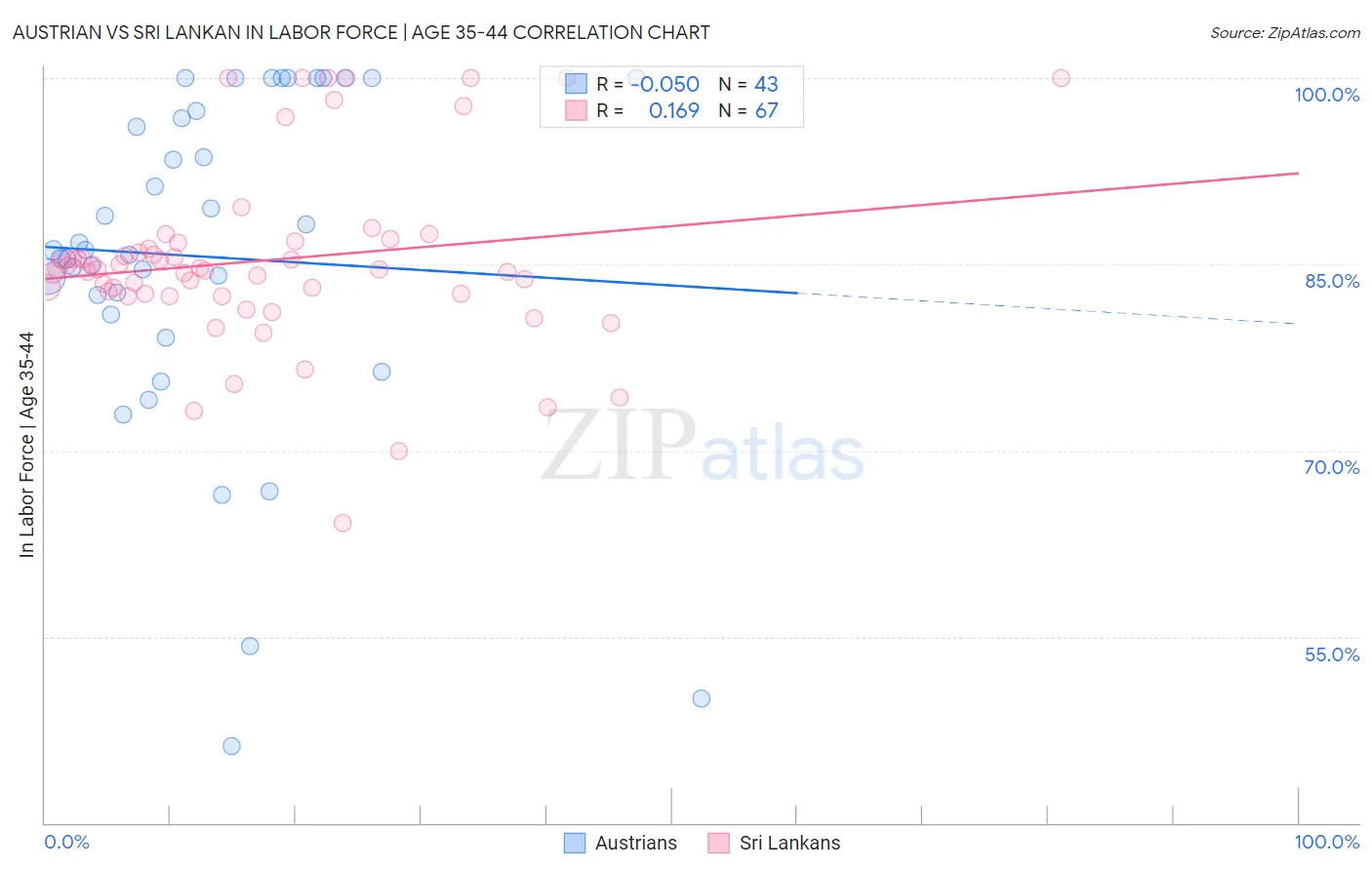 Austrian vs Sri Lankan In Labor Force | Age 35-44