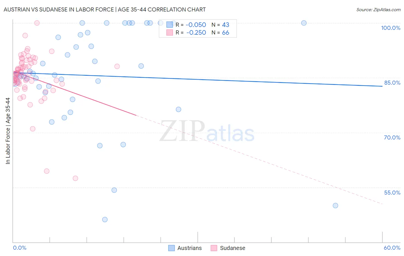 Austrian vs Sudanese In Labor Force | Age 35-44