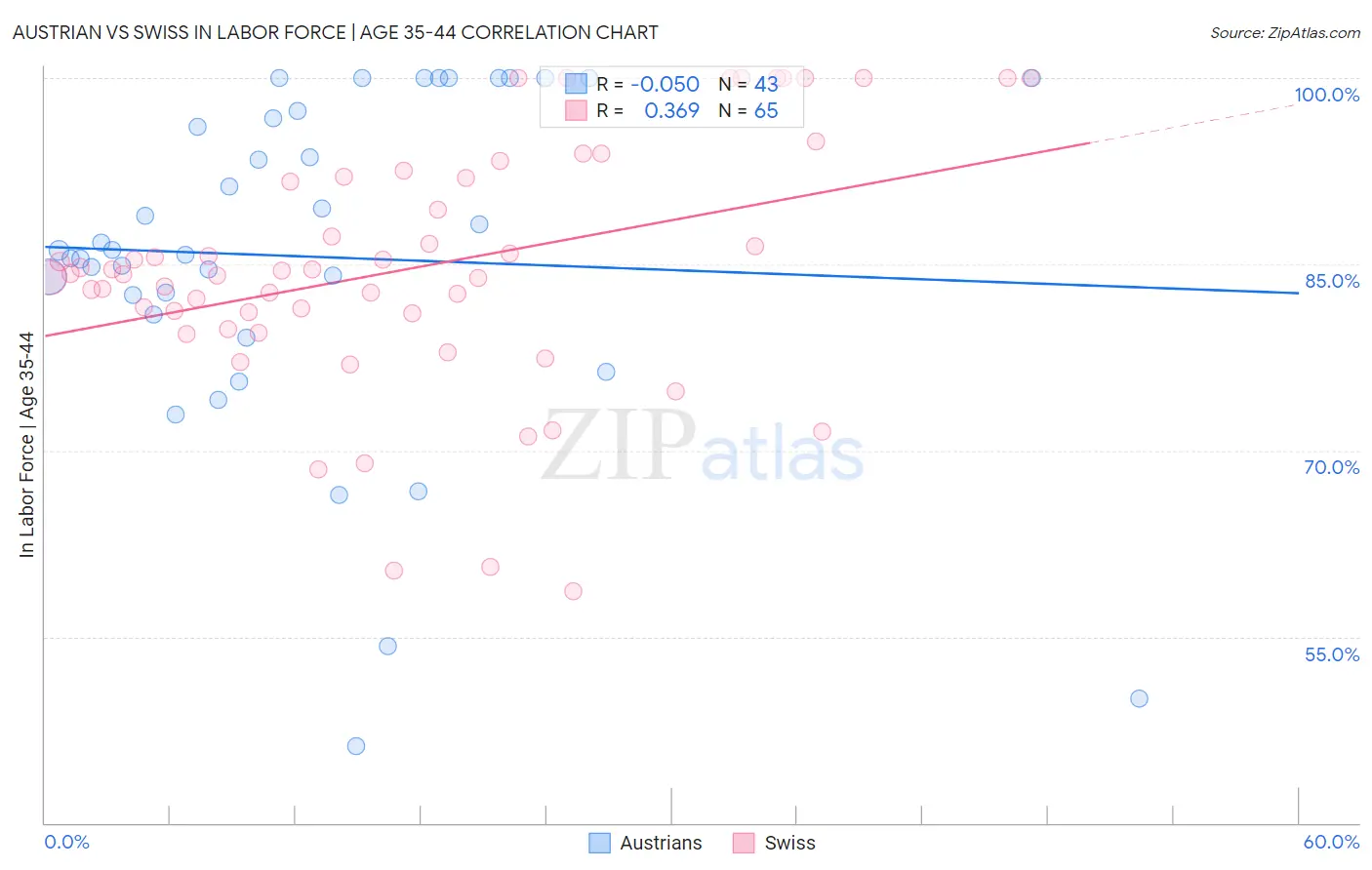 Austrian vs Swiss In Labor Force | Age 35-44