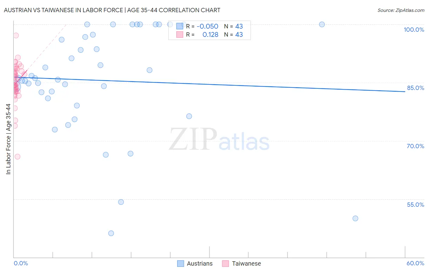 Austrian vs Taiwanese In Labor Force | Age 35-44