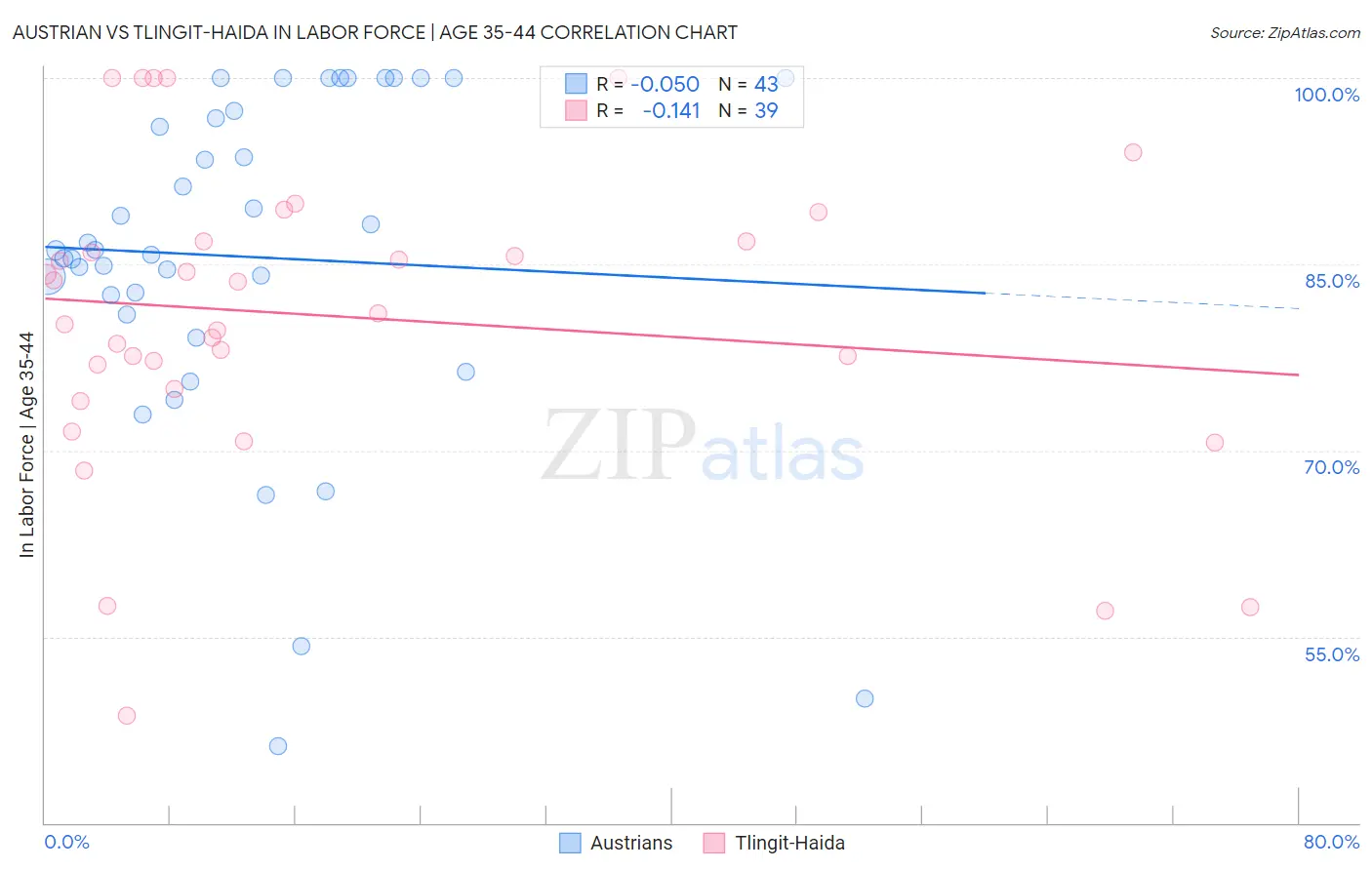 Austrian vs Tlingit-Haida In Labor Force | Age 35-44