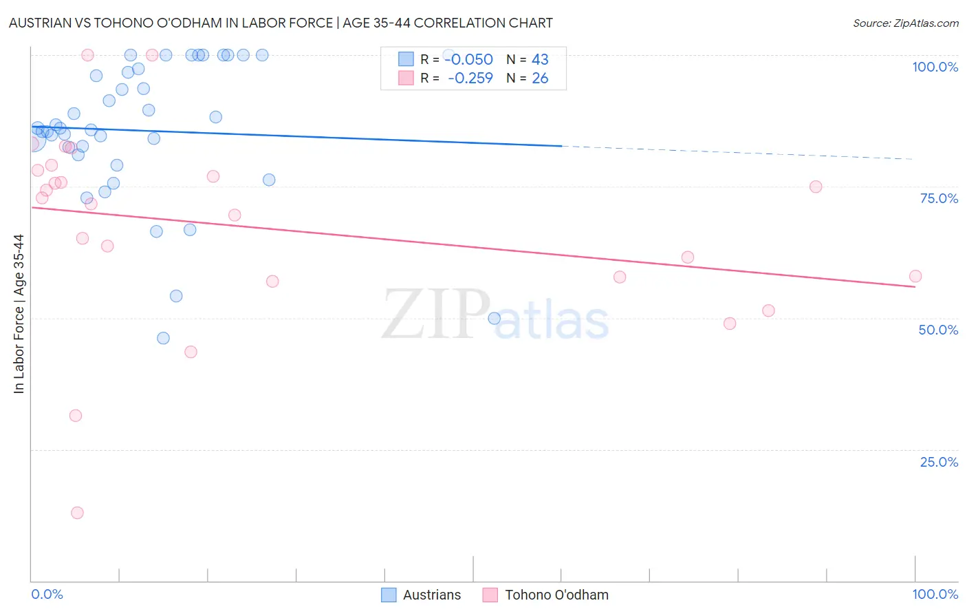 Austrian vs Tohono O'odham In Labor Force | Age 35-44