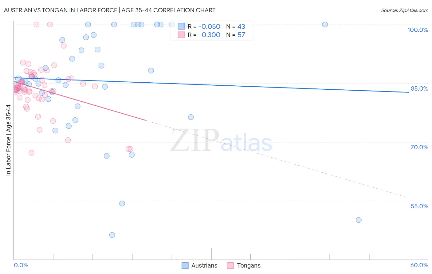 Austrian vs Tongan In Labor Force | Age 35-44