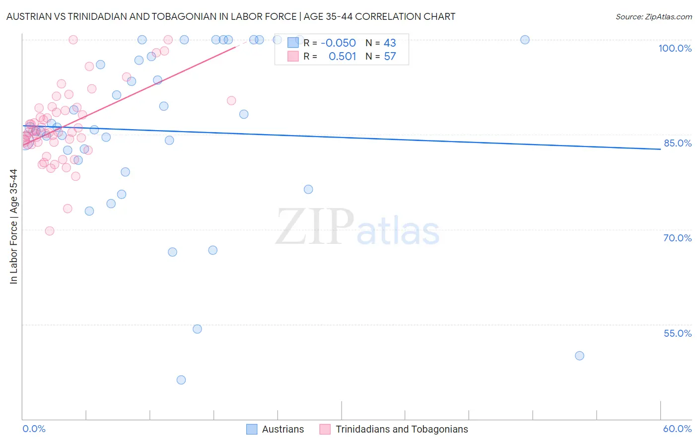 Austrian vs Trinidadian and Tobagonian In Labor Force | Age 35-44