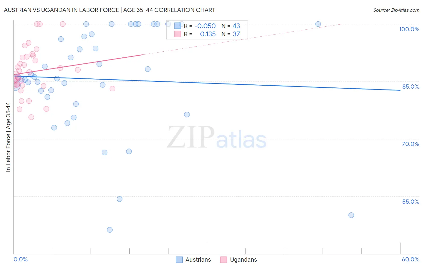 Austrian vs Ugandan In Labor Force | Age 35-44