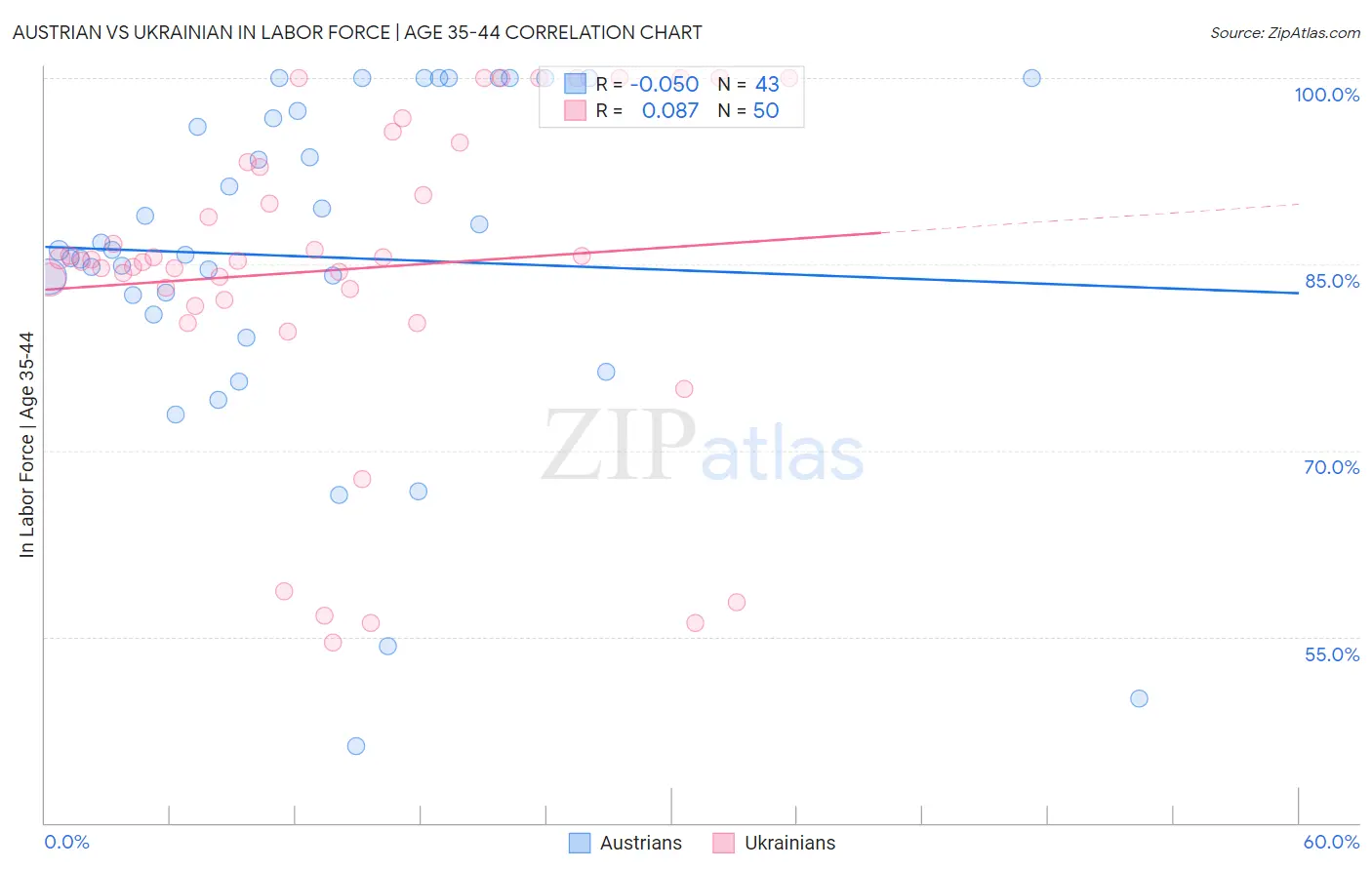 Austrian vs Ukrainian In Labor Force | Age 35-44