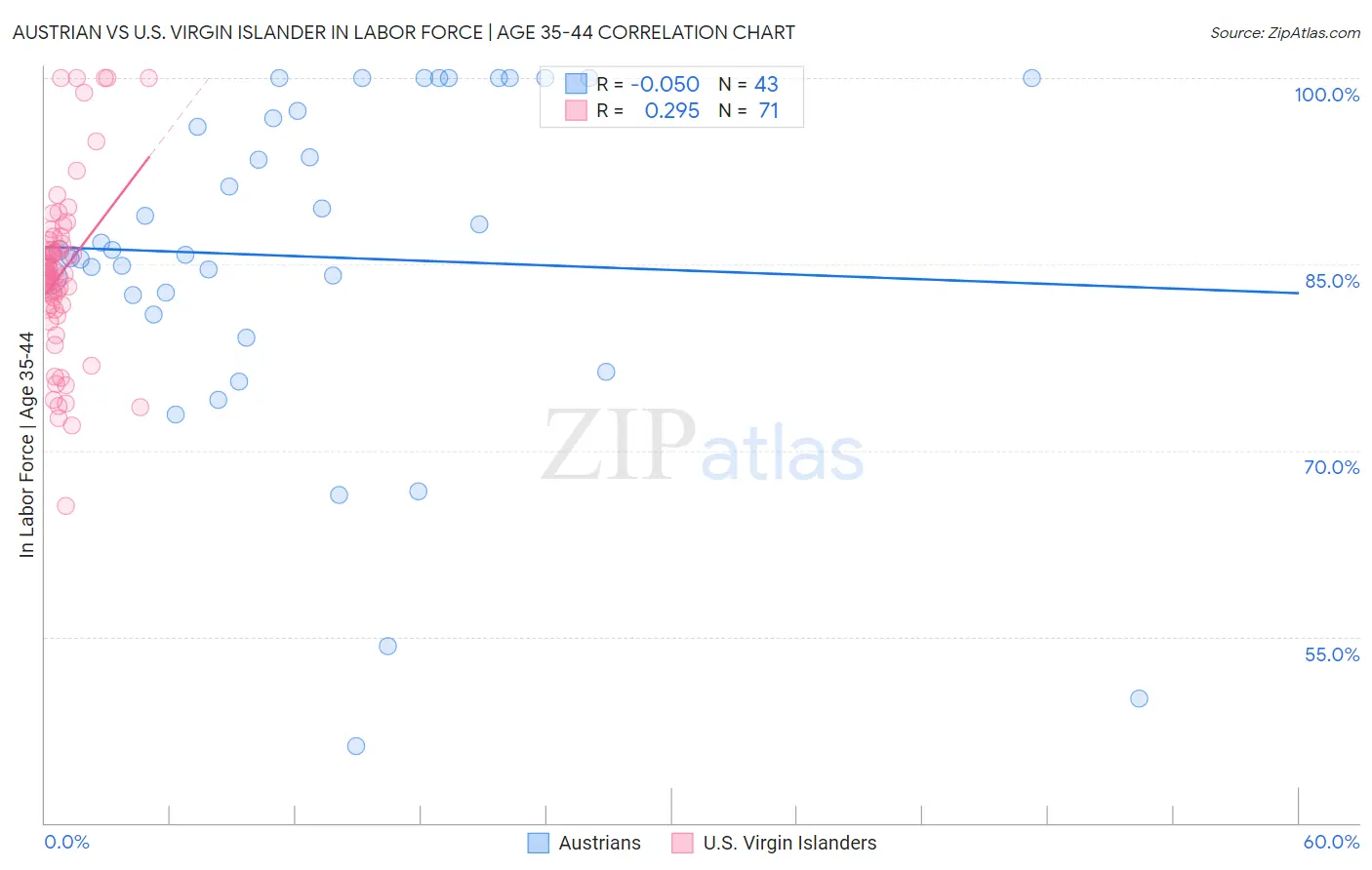 Austrian vs U.S. Virgin Islander In Labor Force | Age 35-44