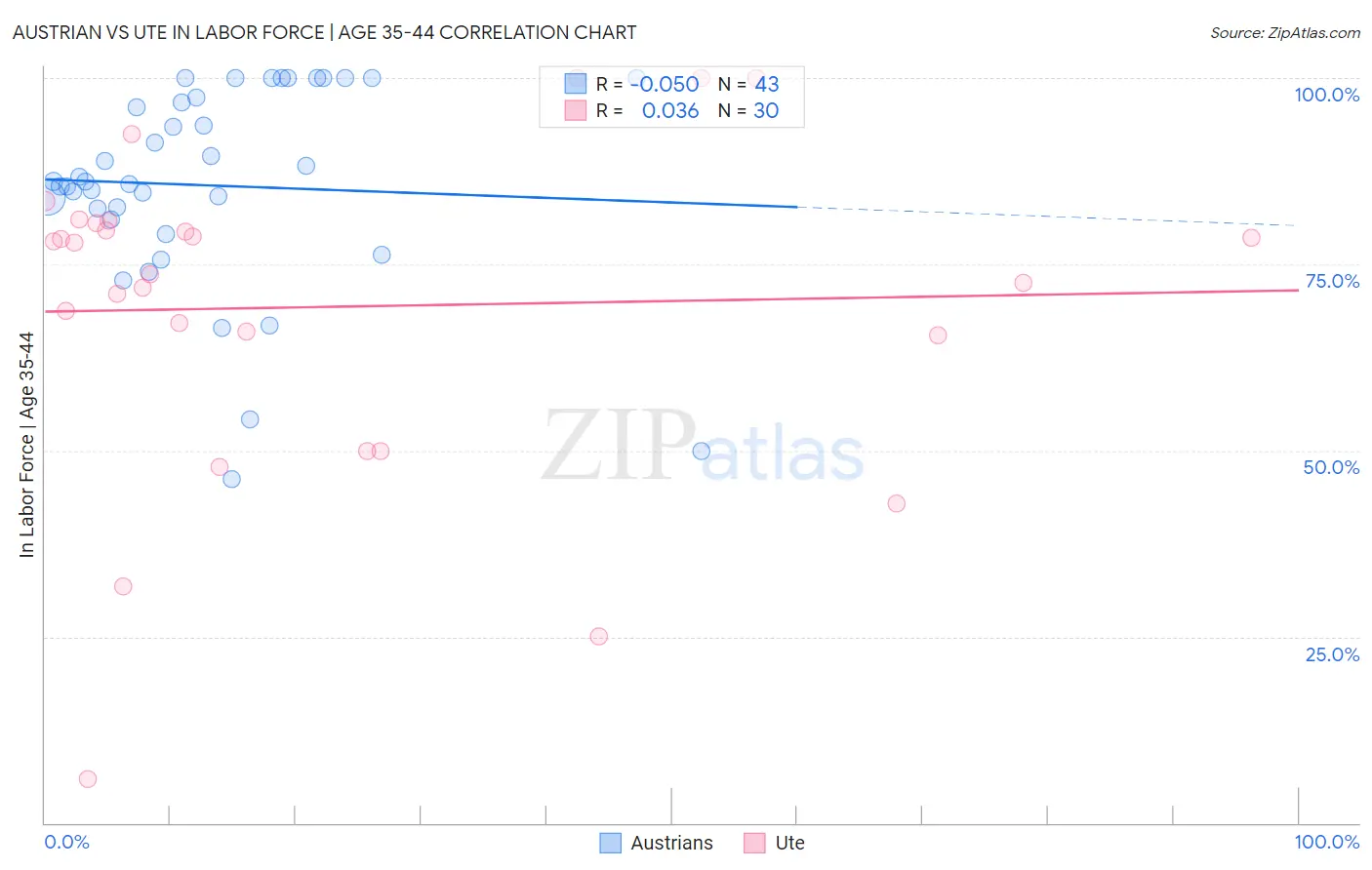 Austrian vs Ute In Labor Force | Age 35-44