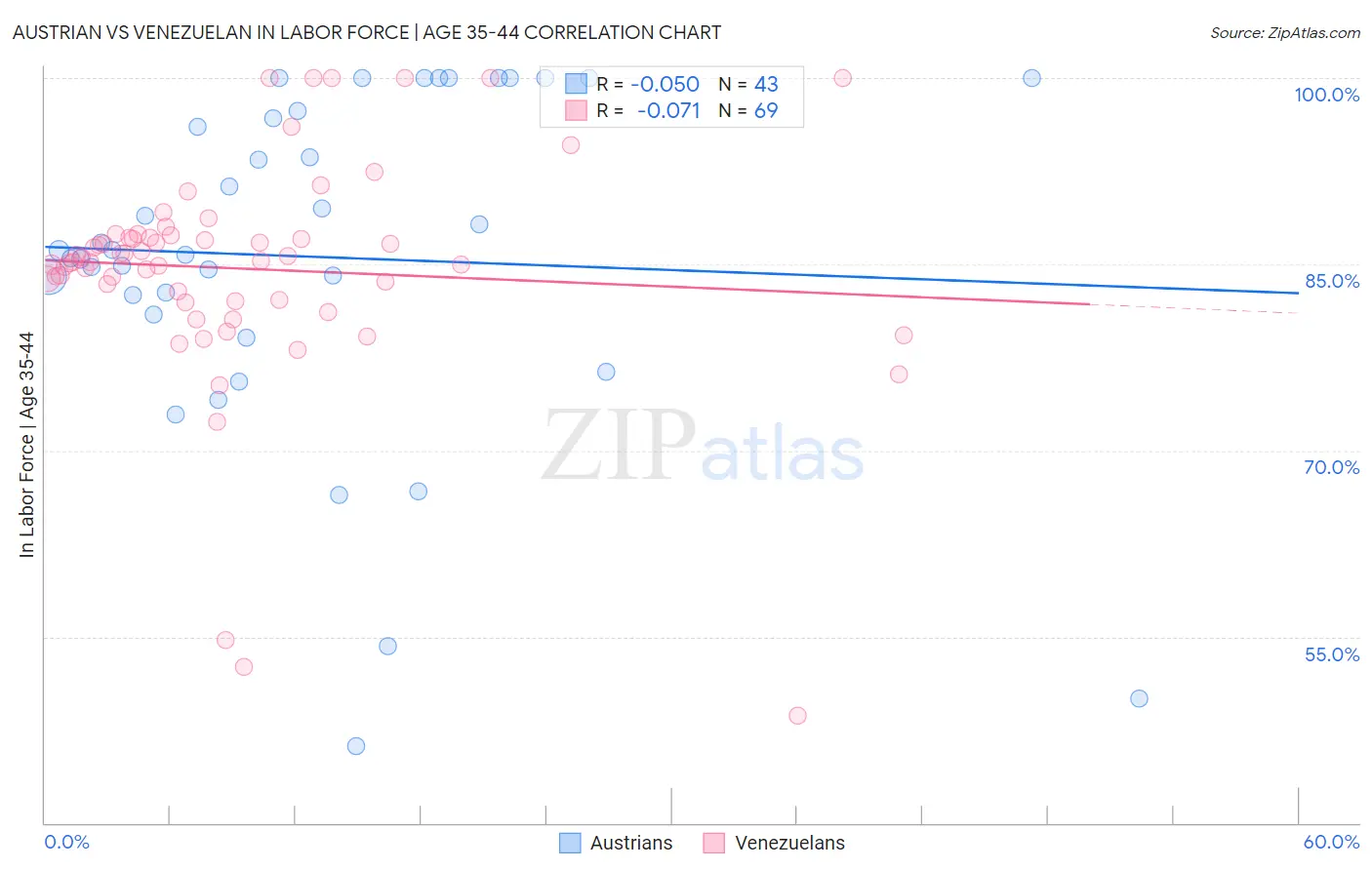 Austrian vs Venezuelan In Labor Force | Age 35-44