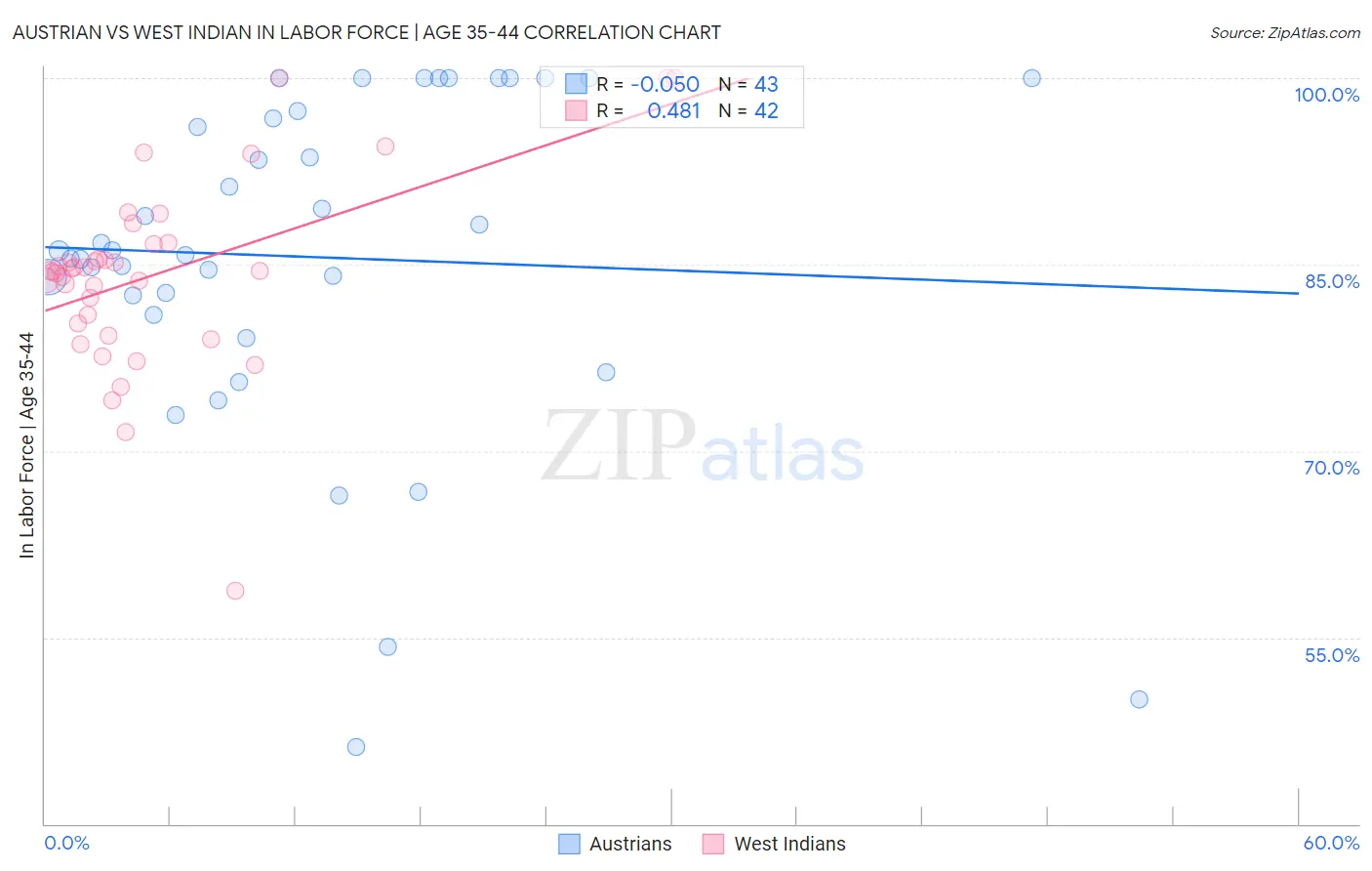 Austrian vs West Indian In Labor Force | Age 35-44