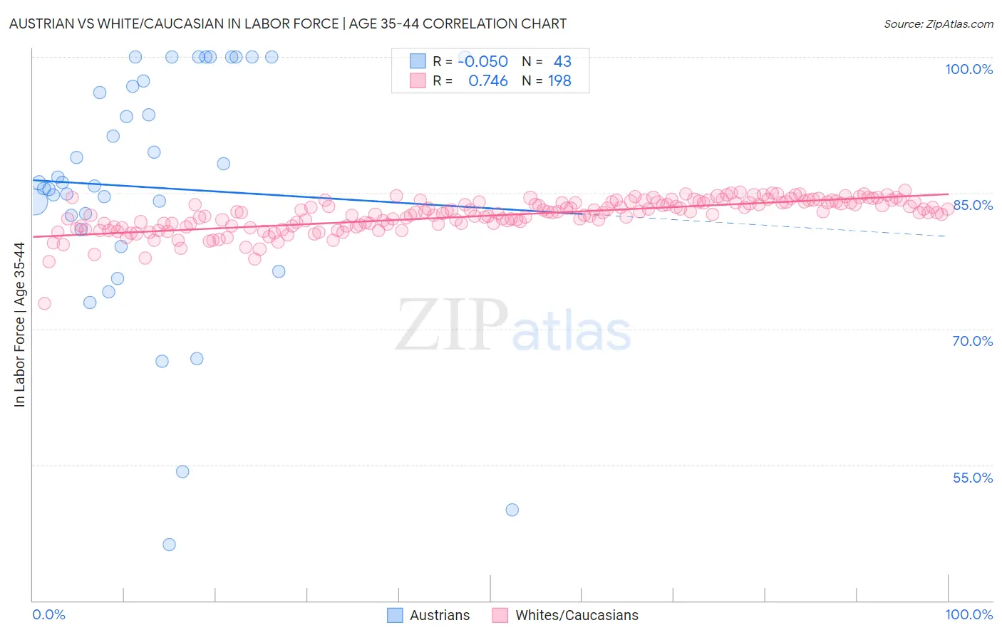 Austrian vs White/Caucasian In Labor Force | Age 35-44