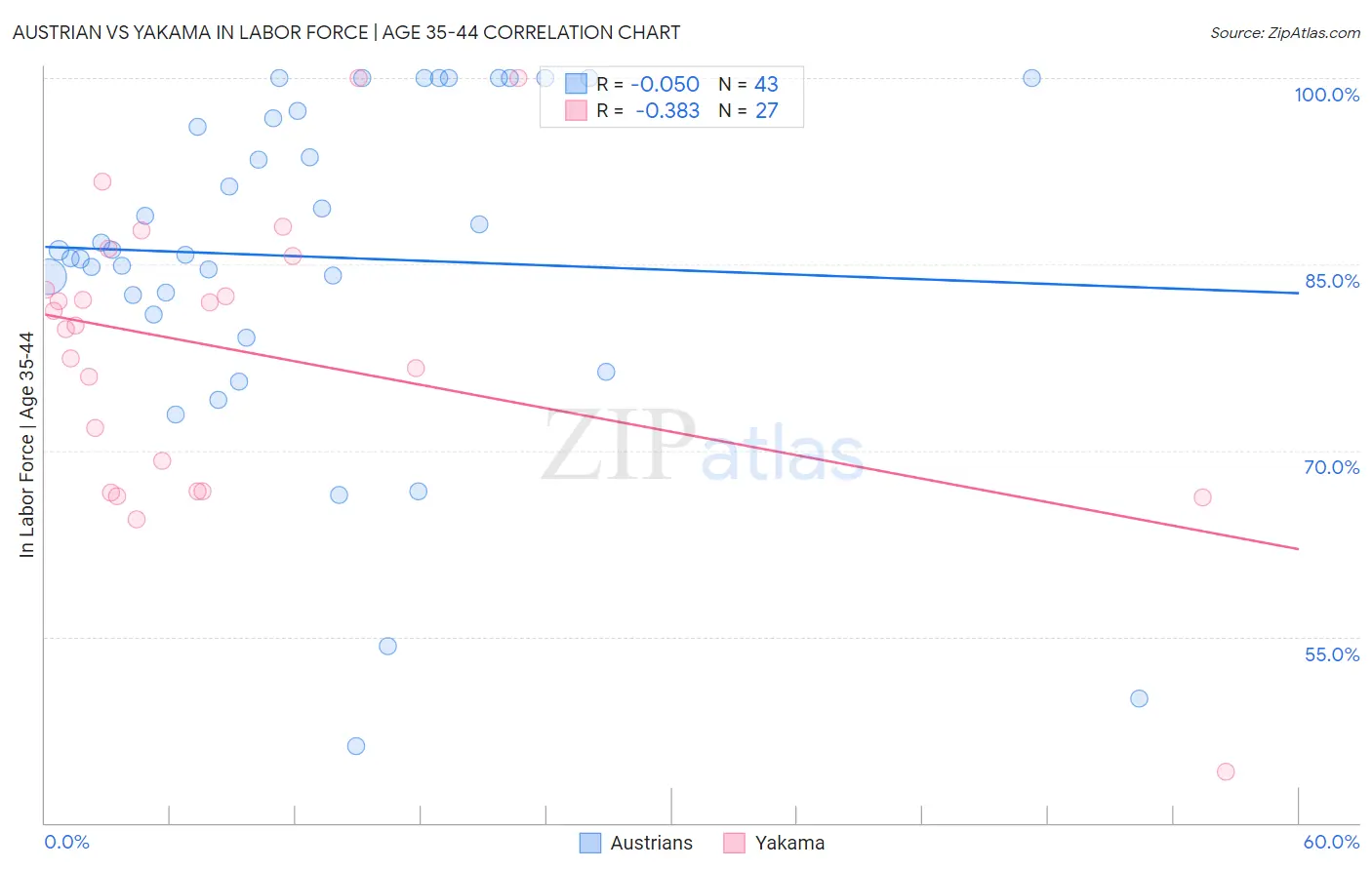 Austrian vs Yakama In Labor Force | Age 35-44