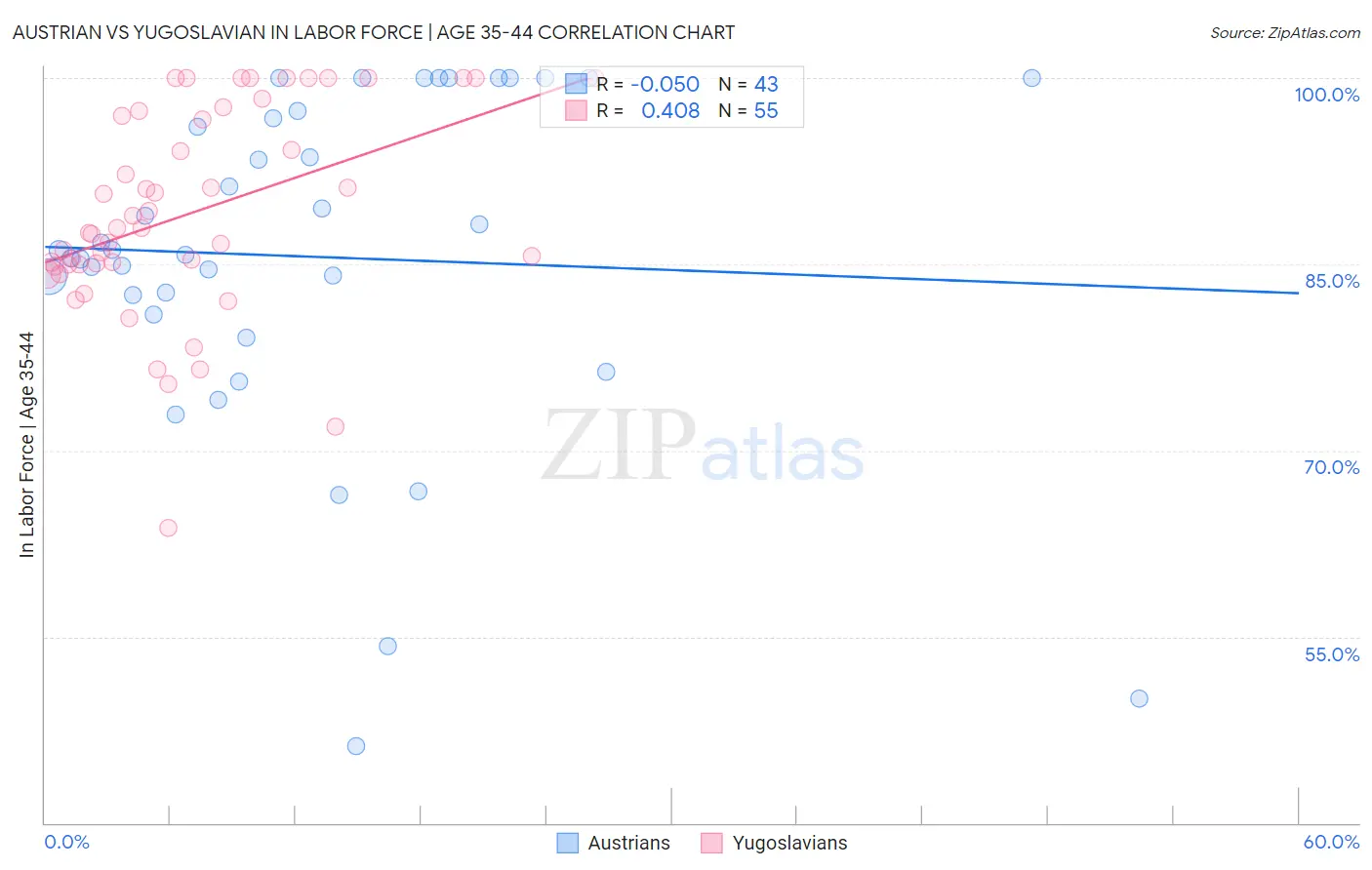 Austrian vs Yugoslavian In Labor Force | Age 35-44