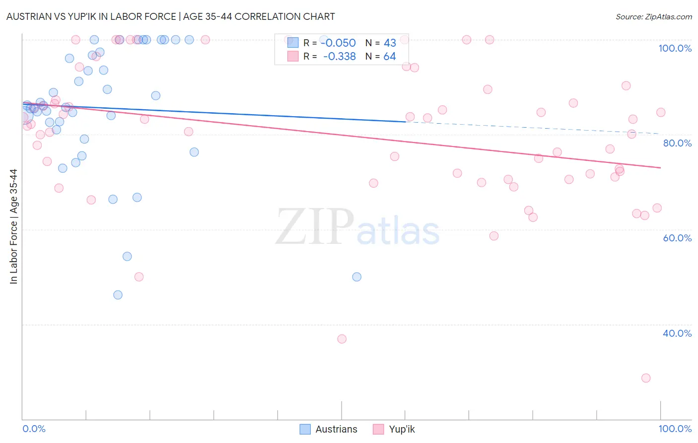Austrian vs Yup'ik In Labor Force | Age 35-44