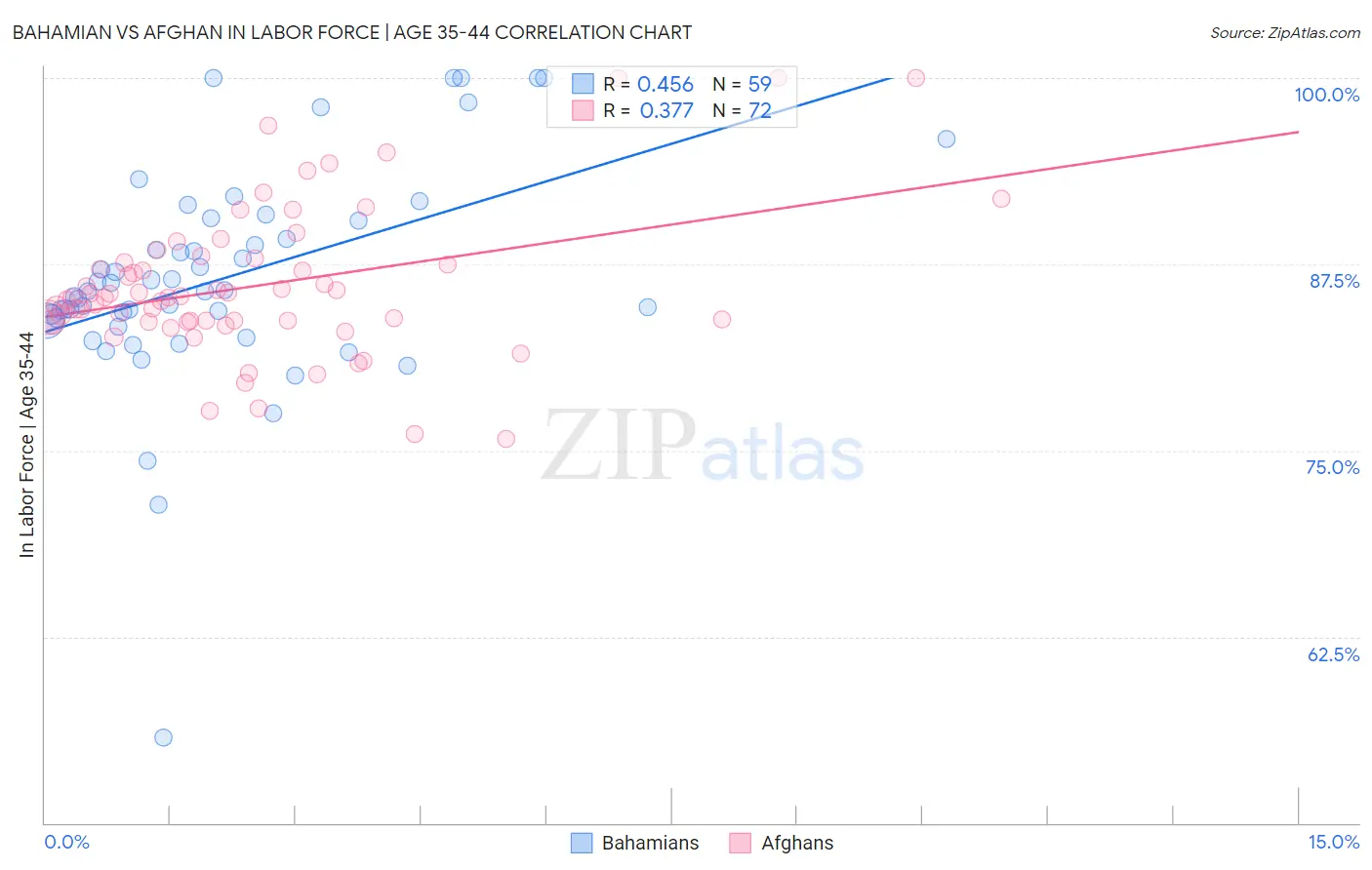 Bahamian vs Afghan In Labor Force | Age 35-44
