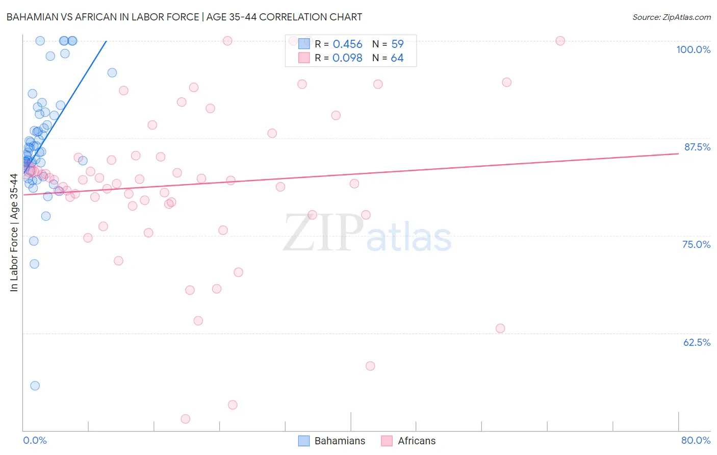 Bahamian vs African In Labor Force | Age 35-44