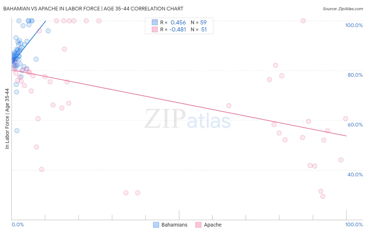 Bahamian vs Apache In Labor Force | Age 35-44