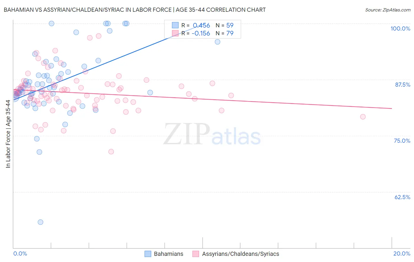 Bahamian vs Assyrian/Chaldean/Syriac In Labor Force | Age 35-44