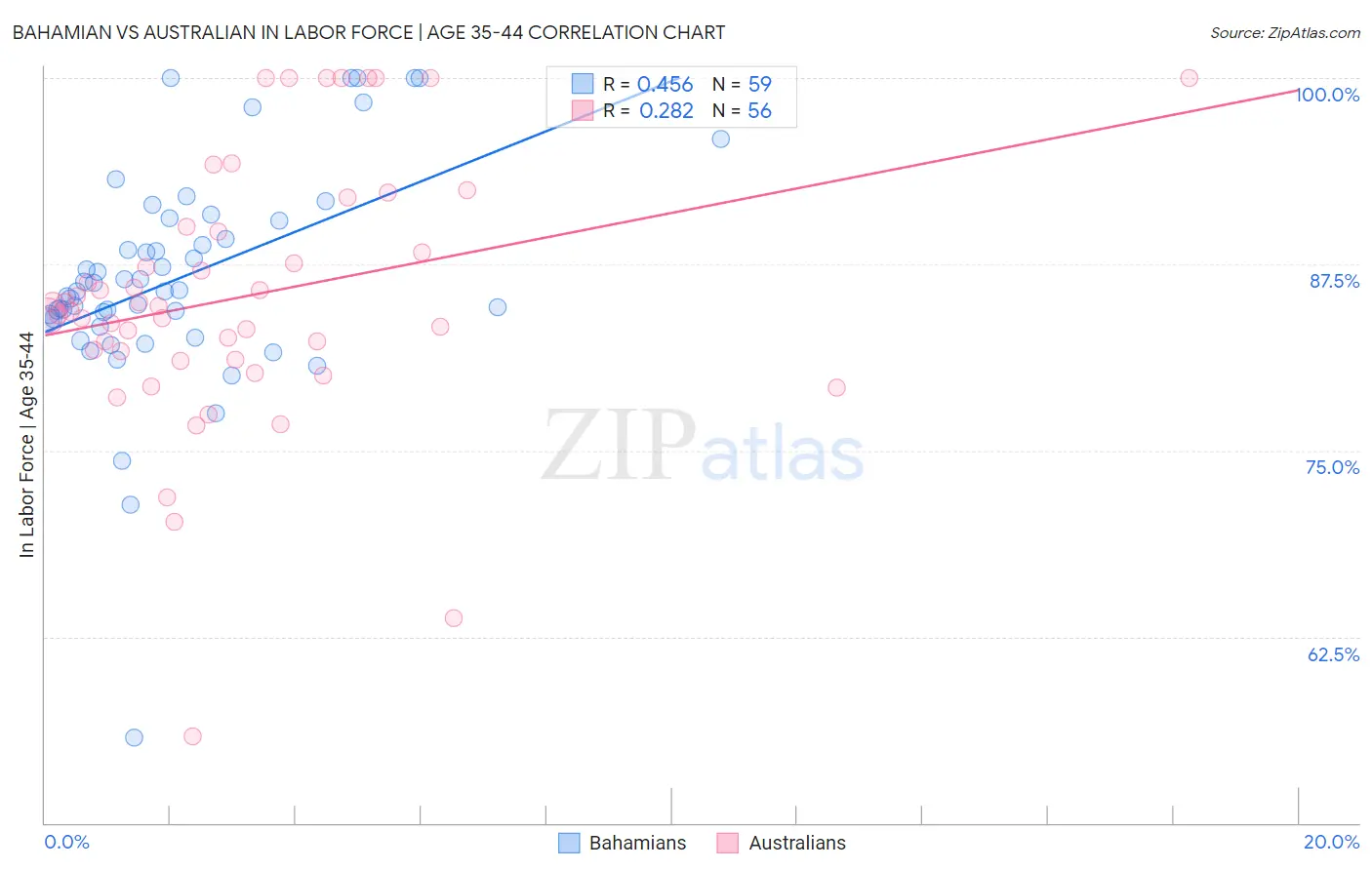 Bahamian vs Australian In Labor Force | Age 35-44