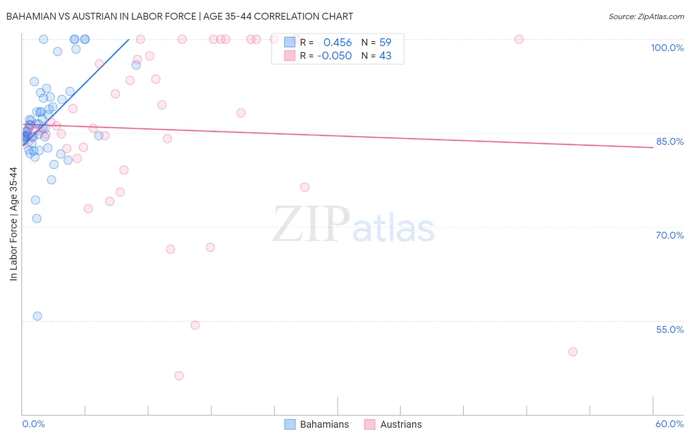 Bahamian vs Austrian In Labor Force | Age 35-44