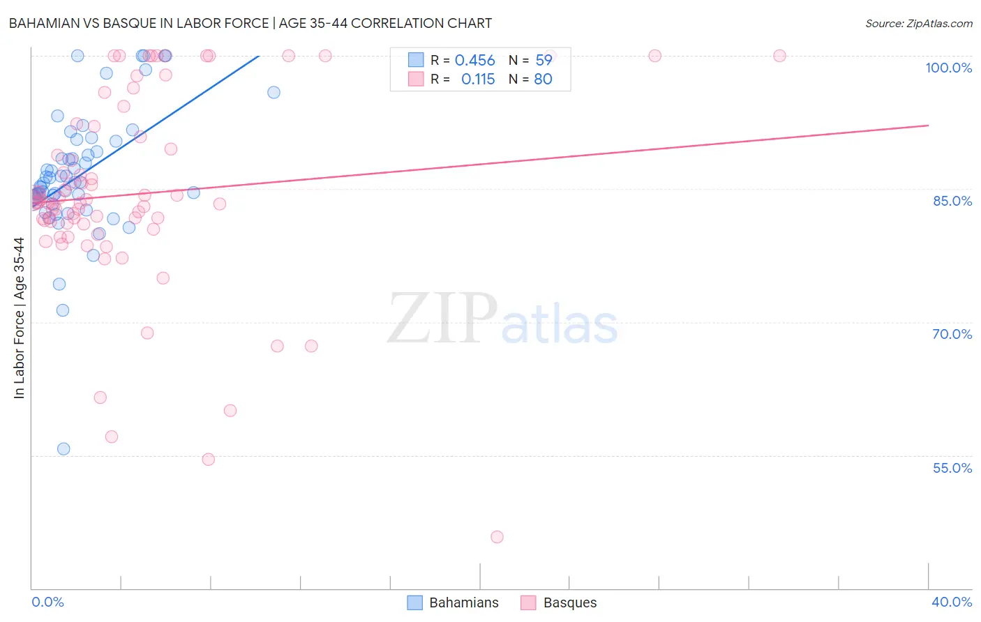 Bahamian vs Basque In Labor Force | Age 35-44