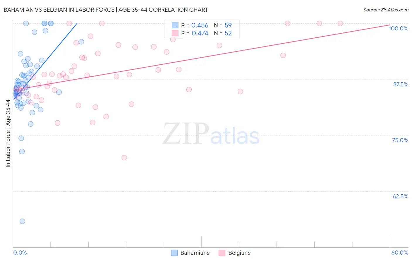 Bahamian vs Belgian In Labor Force | Age 35-44