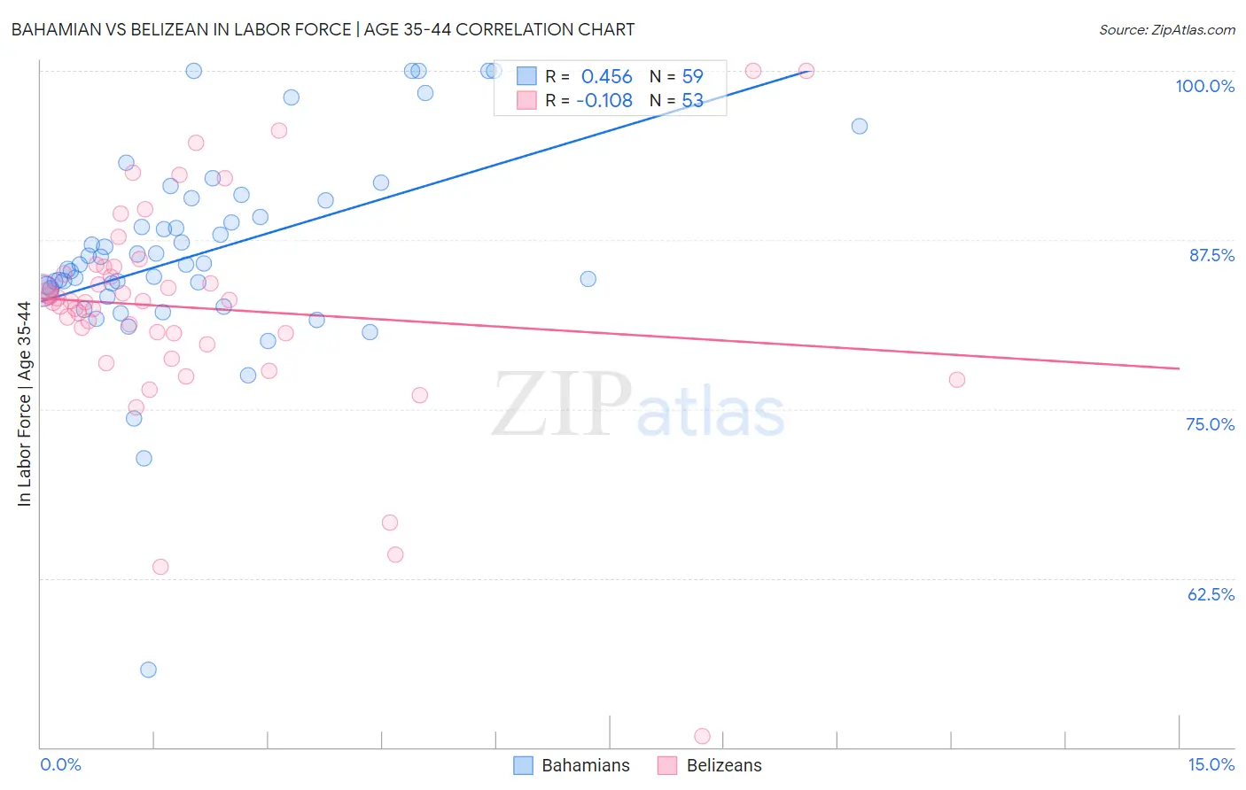 Bahamian vs Belizean In Labor Force | Age 35-44
