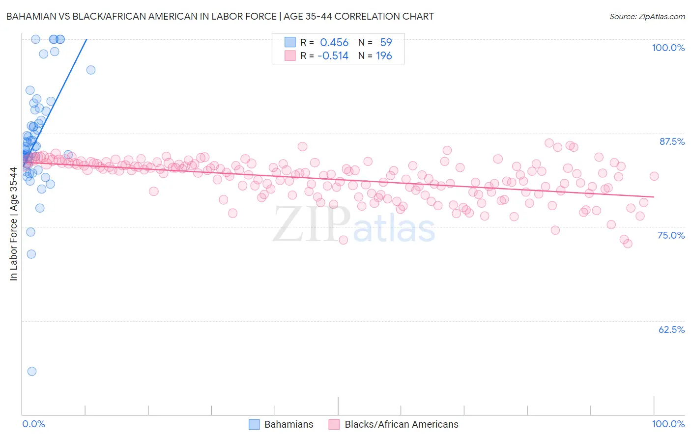 Bahamian vs Black/African American In Labor Force | Age 35-44