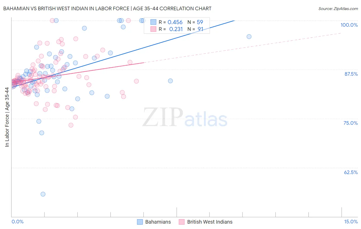 Bahamian vs British West Indian In Labor Force | Age 35-44